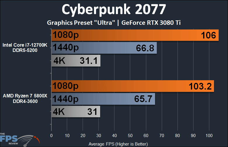 Intel Core i7-12700K vs AMD Ryzen 7 5800X Cyberpunk 2077 performance graph