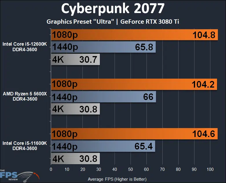 Intel Core i5-12600K DDR4 Alder Lake Cyberpunk 2077