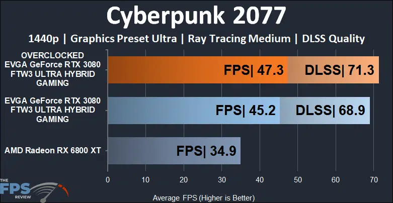 EVGA GeForce RTX 3080 FTW3 ULTRA HYBRID GAMING Video Card Cyberpunk 2077