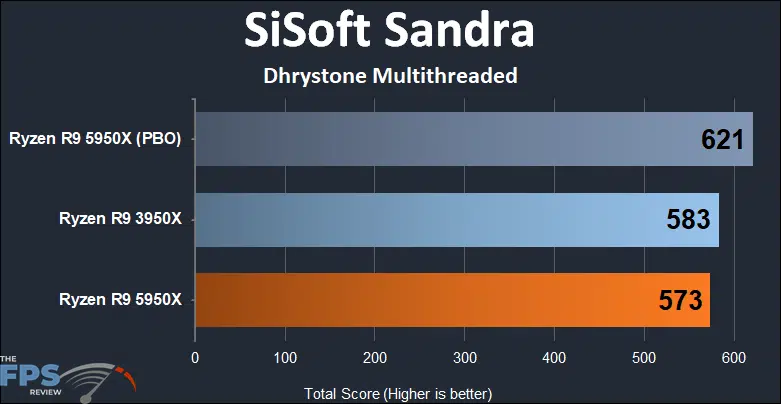 Ryzen R9 5950X Sandra Dhrystone multithreaded score