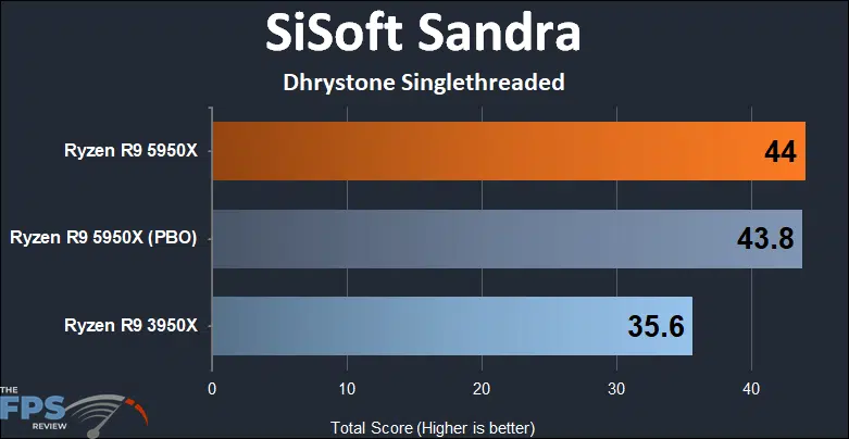 Ryzen R9 5950X Sandra Dhrystone single threaded score