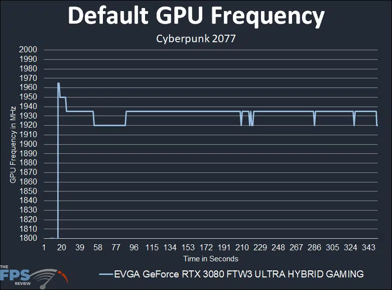 EVGA GeForce RTX 3080 FTW3 ULTRA HYBRID GAMING Video Card Default GPU Frequency