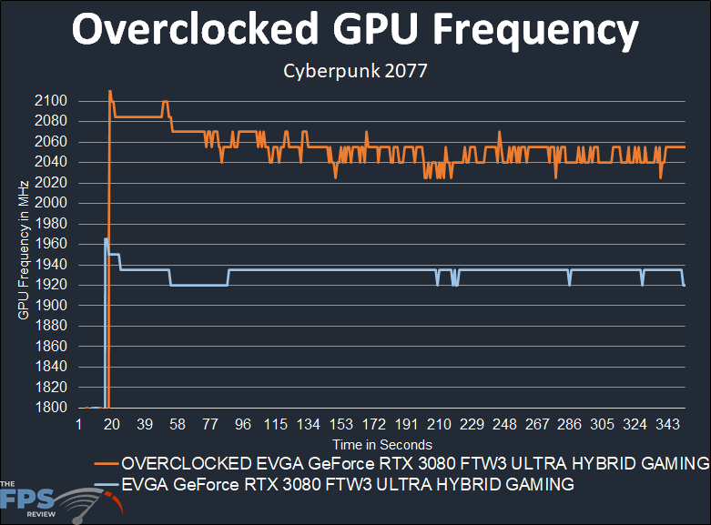 EVGA GeForce RTX 3080 FTW3 ULTRA HYBRID GAMING Video Card Overclocked GPU Frequency