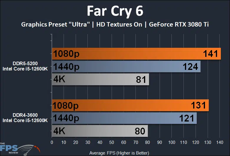 Intel Core i5-12600K Alder Lake DDR4 vs DDR5 Performance Far Cry 6