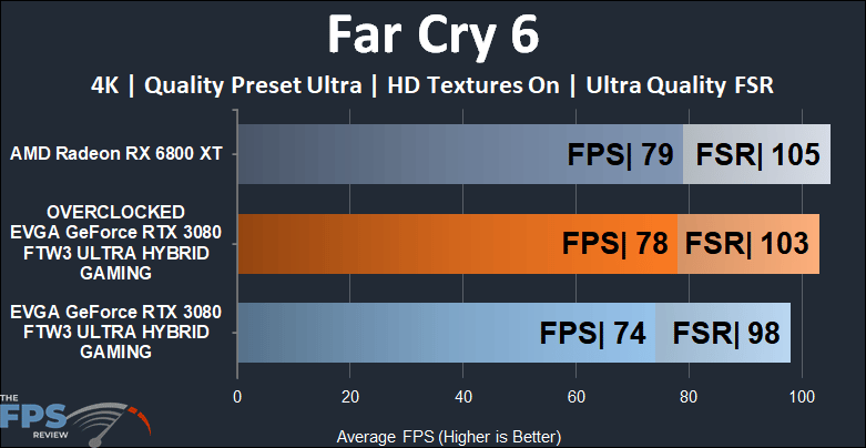 EVGA GeForce RTX 3080 FTW3 ULTRA HYBRID GAMING Video Card Far Cry 6
