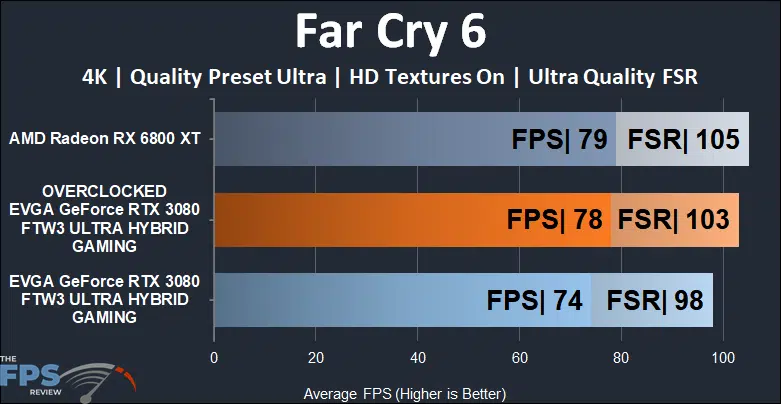 EVGA GeForce RTX 3080 FTW3 ULTRA HYBRID GAMING Video Card Far Cry 6