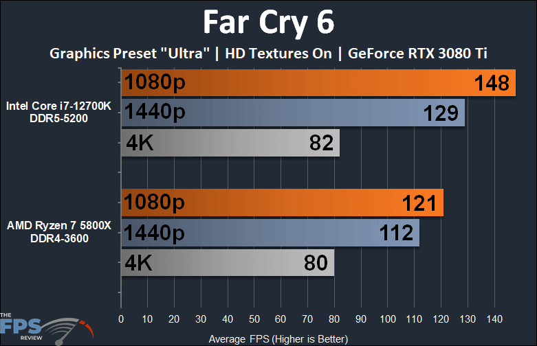 Intel Core i7-12700K vs AMD Ryzen 7 5800X Far Cry 6 performance graph
