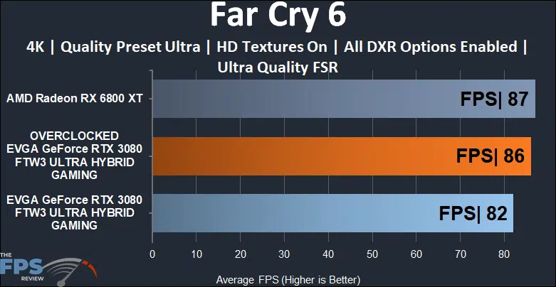 EVGA GeForce RTX 3080 FTW3 ULTRA HYBRID GAMING Video Card Far Cry 6