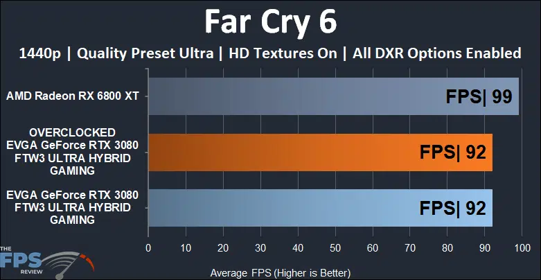 EVGA GeForce RTX 3080 FTW3 ULTRA HYBRID GAMING Video Card Far Cry 6
