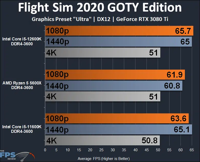 Intel Core i5-12600K DDR4 Alder Lake Flight Simulator 2020 Game Of The Year Edition