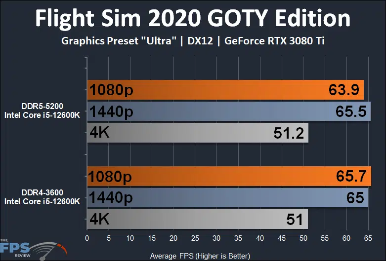 Intel Core i5-12600K Alder Lake DDR4 vs DDR5 Performance Microsoft Flight Simulator 2020 Game Of The Year Edition