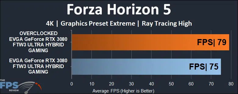 EVGA GeForce RTX 3080 FTW3 ULTRA HYBRID GAMING Video Card Forza Horizon 5