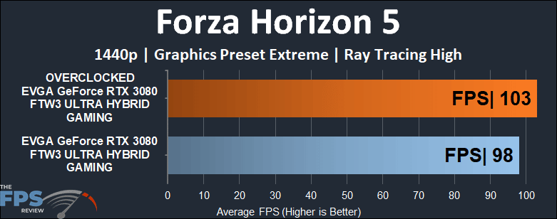 EVGA GeForce RTX 3080 FTW3 ULTRA HYBRID GAMING Video Card Forza Horizon 5