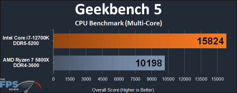 Intel Core i7-12700K vs AMD Ryzen 7 5800X Geekbench 5 multi-core performance graph