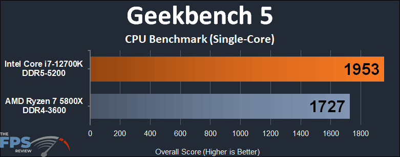 Intel Core i7-12700K vs AMD Ryzen 7 5800X Geekbench 5 single-core performance graph