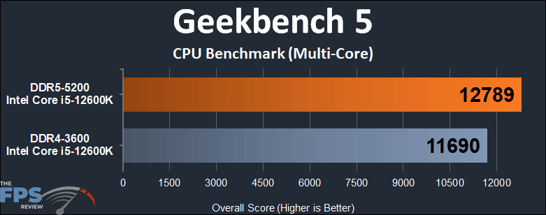 Intel Core i5-12600K Alder Lake DDR4 vs DDR5 Performance Geekbench 5 Multi-Core