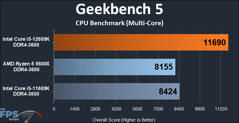 Intel Core i5-12600K DDR4 Alder Lake Geekbench 5 multi-core