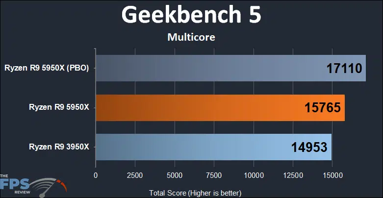 Ryzen R9 5950X Geekbench 5 Multicore score