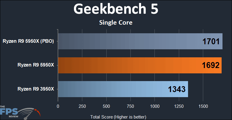 Ryzen R9 5950X Geekbench 5 Single core score
