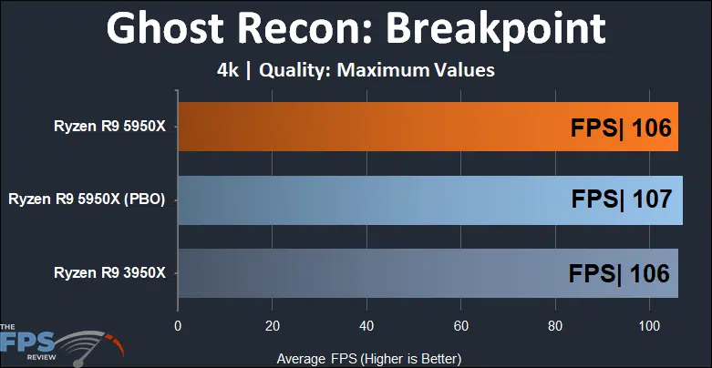 Ryzen R9 5950X Ghost Recon 4k score