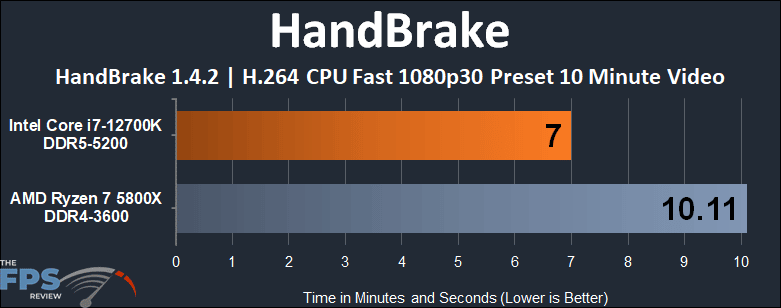 Intel Core i7-12700K vs AMD Ryzen 7 5800X HandBrake 1.5.2 H.264 CPU Fast 1080p30 Preset performance graph