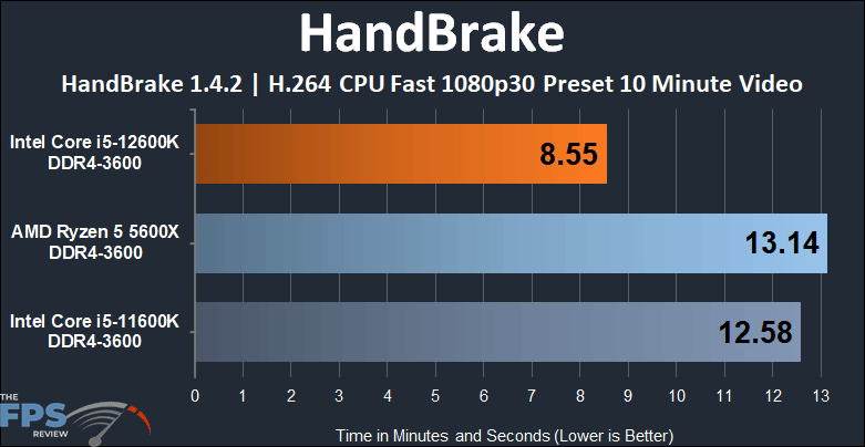 Intel Core i5-12600K DDR4 Alder Lake HandBrake