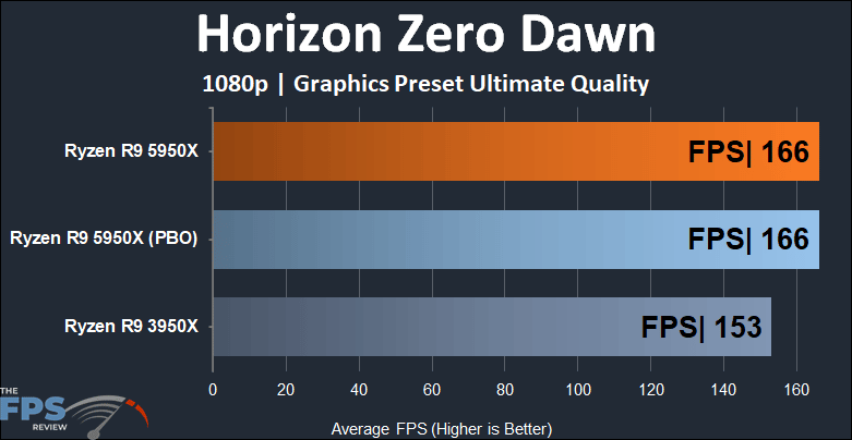 Ryzen R9 5950X Horizon Zero Dawn 1080p score