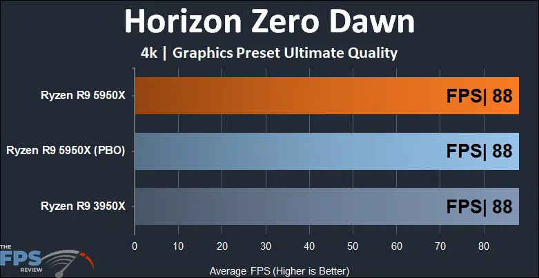 Ryzen R9 5950X Horizon Zero Dawn 4k score