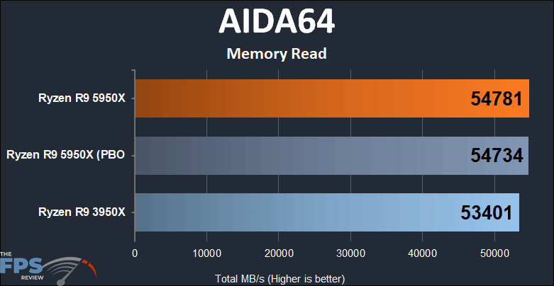 Ryzen R9 5950X AIDA64 Memory read score