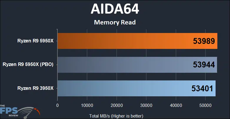 Ryzen R9 5950X AIDA memory write score