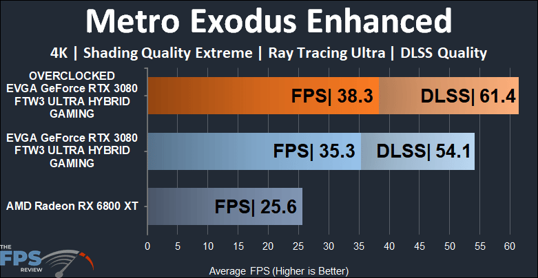 EVGA GeForce RTX 3080 FTW3 ULTRA HYBRID GAMING Video Card Metro Exodus Enhanced