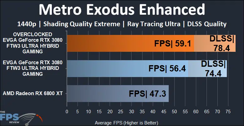 EVGA GeForce RTX 3080 FTW3 ULTRA HYBRID GAMING Video Card Metro Exodus Enhanced