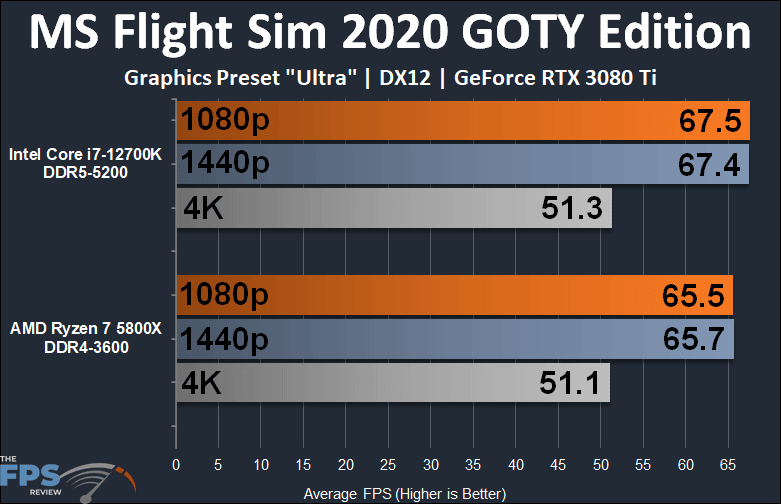 Intel Core i7-12700K vs AMD Ryzen 7 5800X Microsoft Flight Simulator 2020 Game of the year Edition performance graph
