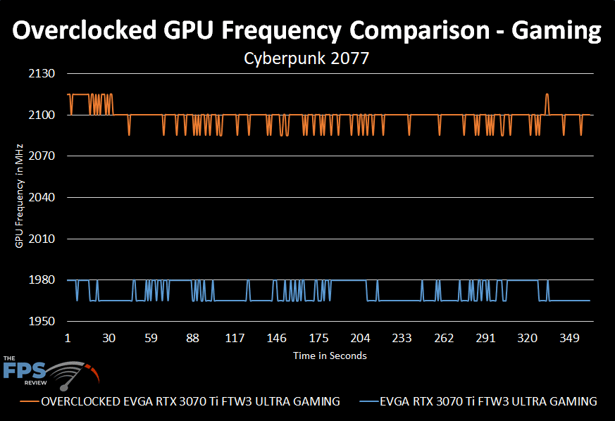 EVGA GeForce RTX 3070 Ti FTW3 ULTRA GAMING overclocked and default frequency over time