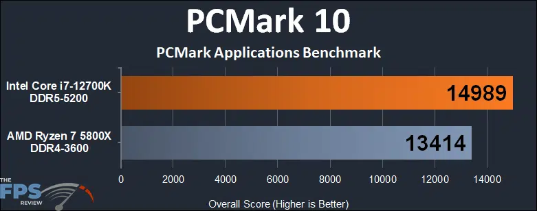 Intel Core i7-12700K vs AMD Ryzen 7 5800X PCMark 10 Applications Benchmark Graph