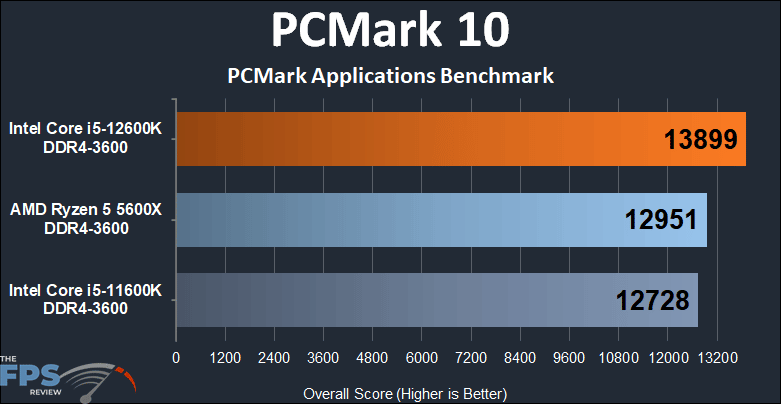 Intel Core i5-12600K DDR4 Alder Lake PCMark 10 Applications Benchmark