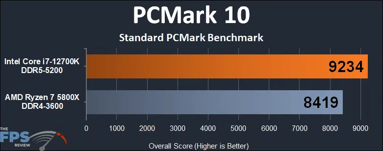 Intel Core i7-12700K vs AMD Ryzen 7 5800X PCMark 10 Benchmark Graph