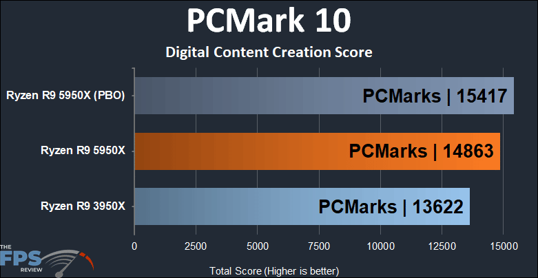 Ryzen R9 5950X PCMark 10 Digital Content Creation Score
