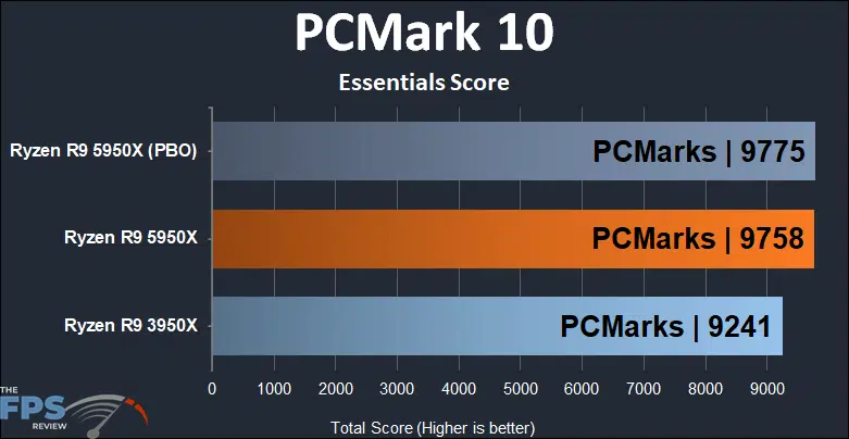 Ryzen R9 5950X PCMark 10 Essentials Score