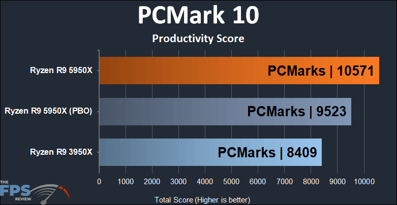 Ryzen R9 5950X PCMark 10 Productivity Score