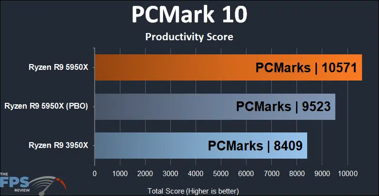 Ryzen R9 5950X PCMark 10 Productivity Score