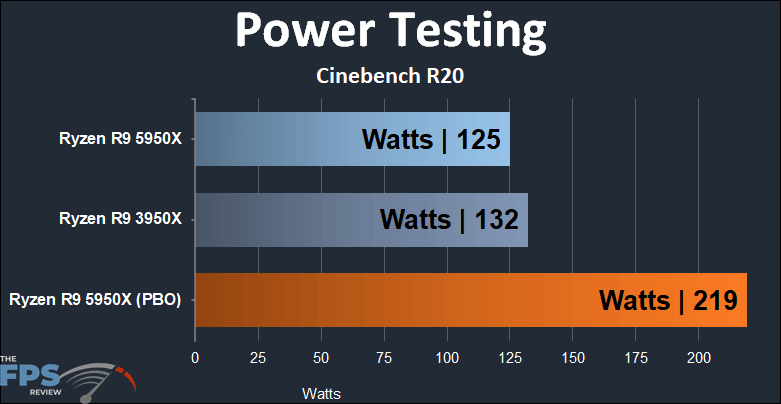 Ryzen R9 5950X power testing results