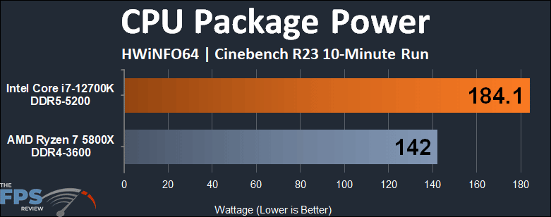 Intel Core i7-12700K vs AMD Ryzen 7 5800X CPU Package Power Cinebench R23 10 Minute Run graph
