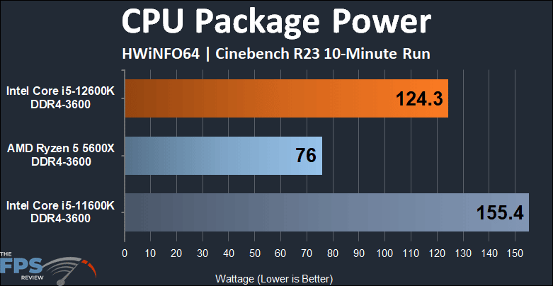 Intel Core i5-12600K DDR4 Alder Lake Maximum Utilization CPU Package Power