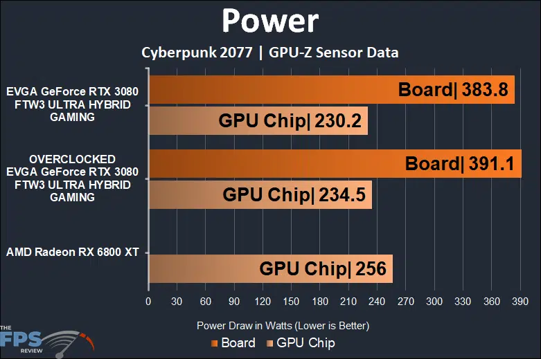 EVGA GeForce RTX 3080 FTW3 ULTRA HYBRID GAMING Video Card Power