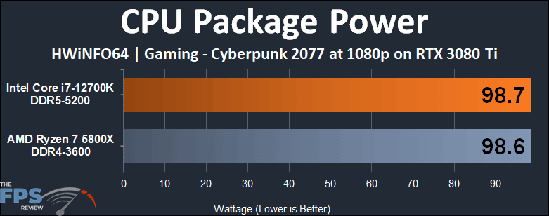 Intel Core i7-12700K vs AMD Ryzen 7 5800X CPU Package Power Gaming graph