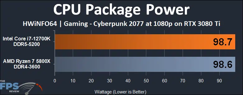 Intel Core i7-12700K vs AMD Ryzen 7 5800X CPU Package Power Gaming graph