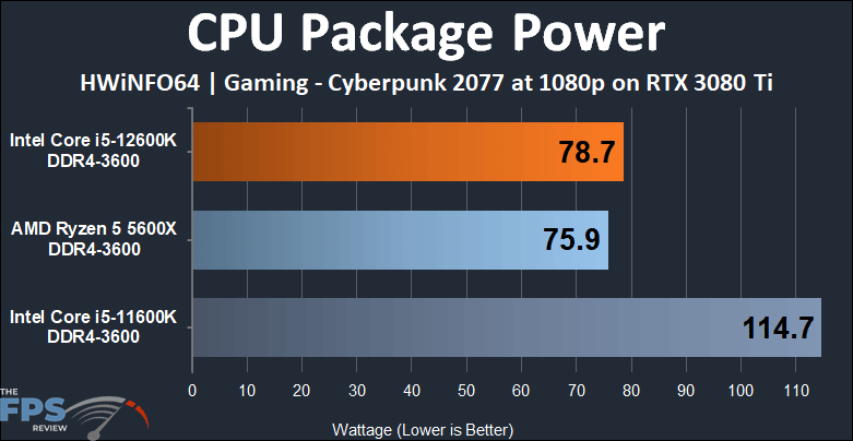 Intel Core i5-12600K DDR4 Alder Lake Power Playing a Game CPU Package Power