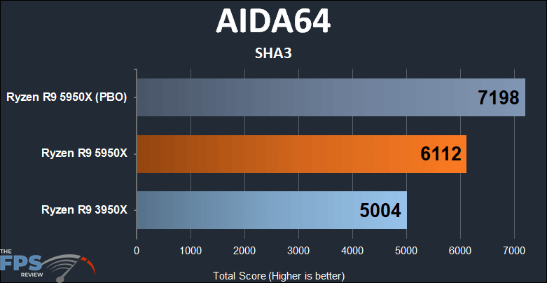 Ryzen R9 5950X AIDA SHA3 Score