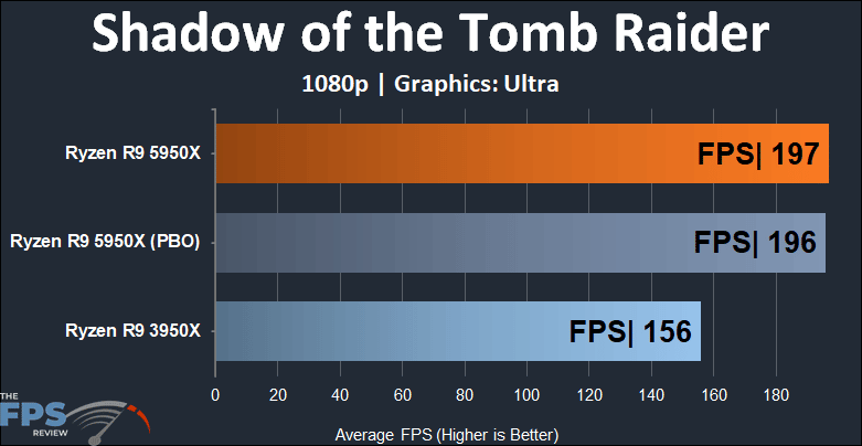 Ryzen R9 5950X Shadow of the Tomb Raider 1080p score